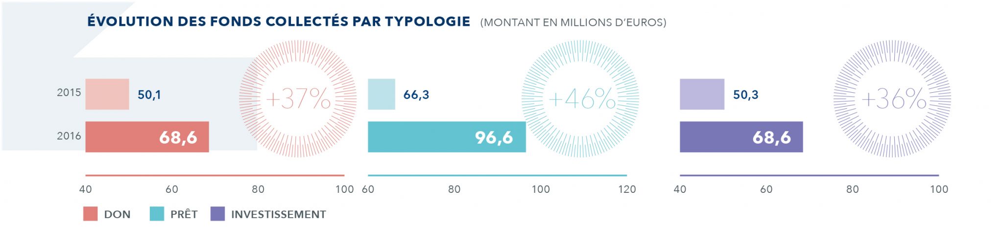 Le financement participatif en France : évolution des financement par typologie entre 2015 et 2016