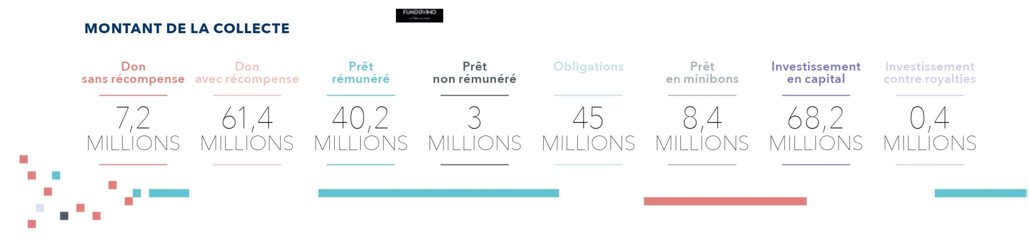 Le financement participatif en France : montant de la collecte en 2016
