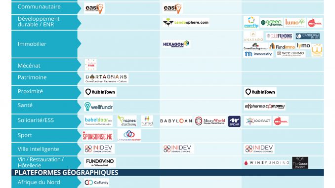 Panorama des plateformes de crowdfunding membres de l'association Financement participatif France en 2017