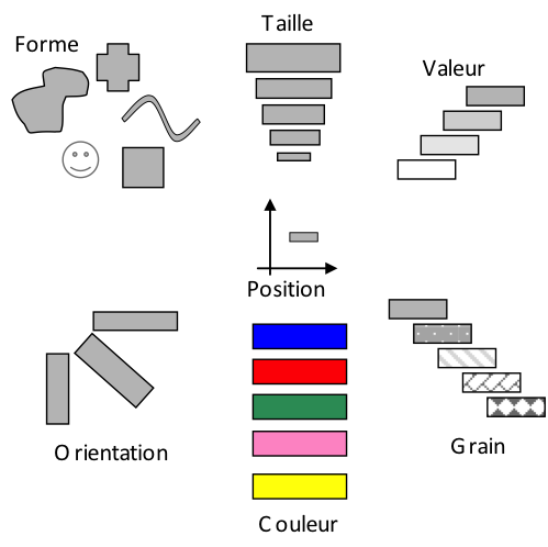 Variables définies par Jacques Bertin