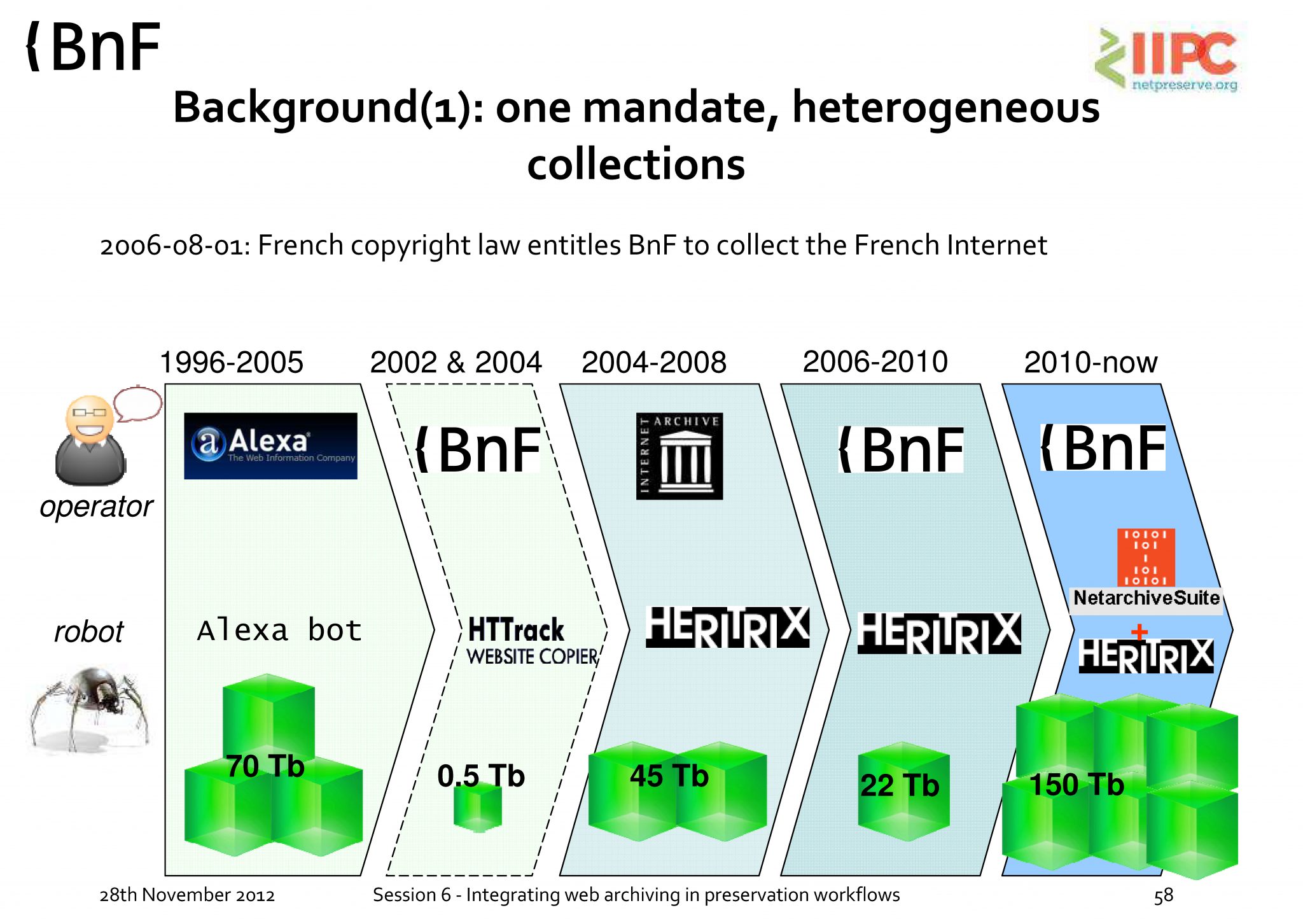 Historique des outils de collecte utilisés à la BNF depuis le début du projet d’archivage du web