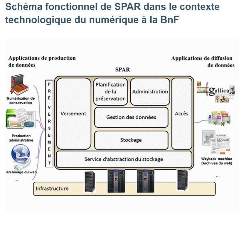 Schéma fonctionnel de SPAR dans le contexte de fonctionnement de la BNF