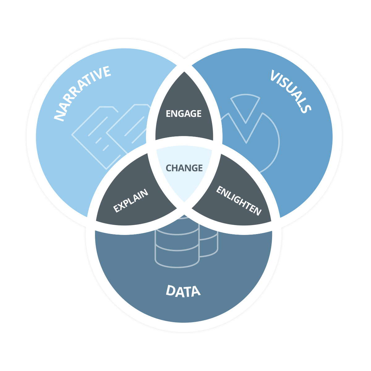 Le succès du data storytelling (Source : https://www.domo.com/blog/data-storytelling-success/)