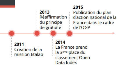 Frise chronologique des étapes de développement en France de la gestion des données en partenariat gouvernement et citoyens