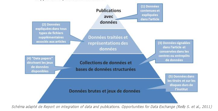 The Data Publication Pyramid, developed on the basis of the Jim Gray pyramid, to express the different manifestation forms that research data can have in the publication process