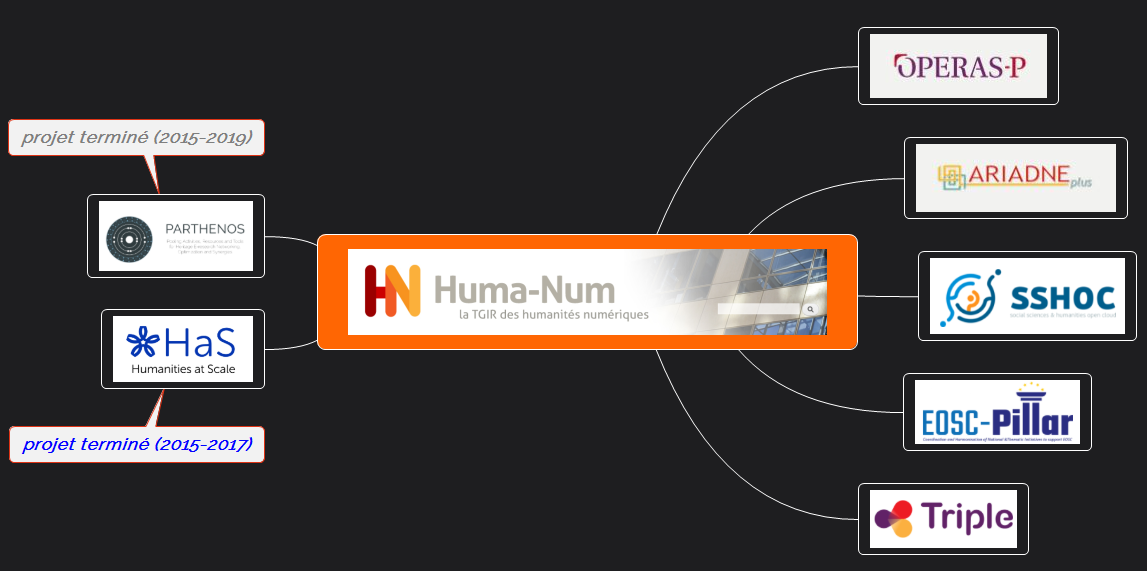 Huma-Num : Projets Européens