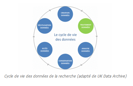 Cycle de vie des données de la recherche