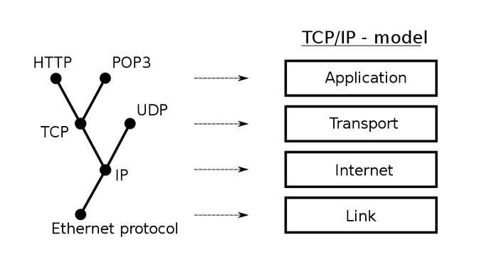 Protocoles internet : TCP/IP MODEL