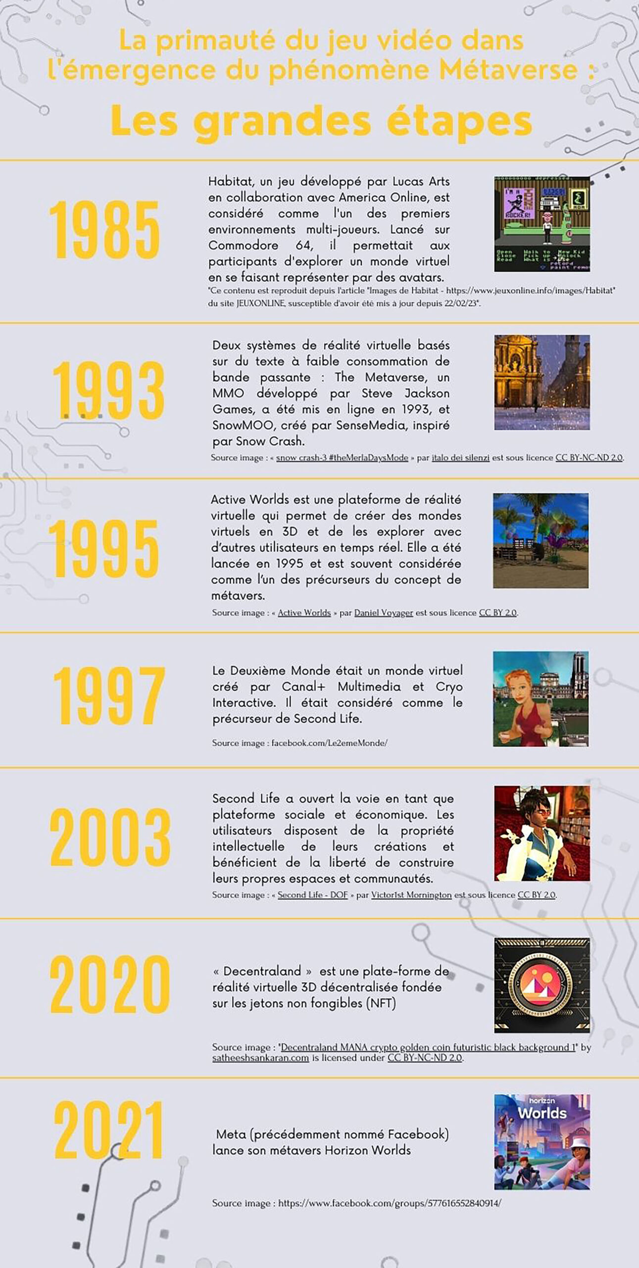 Chronologie du métavers